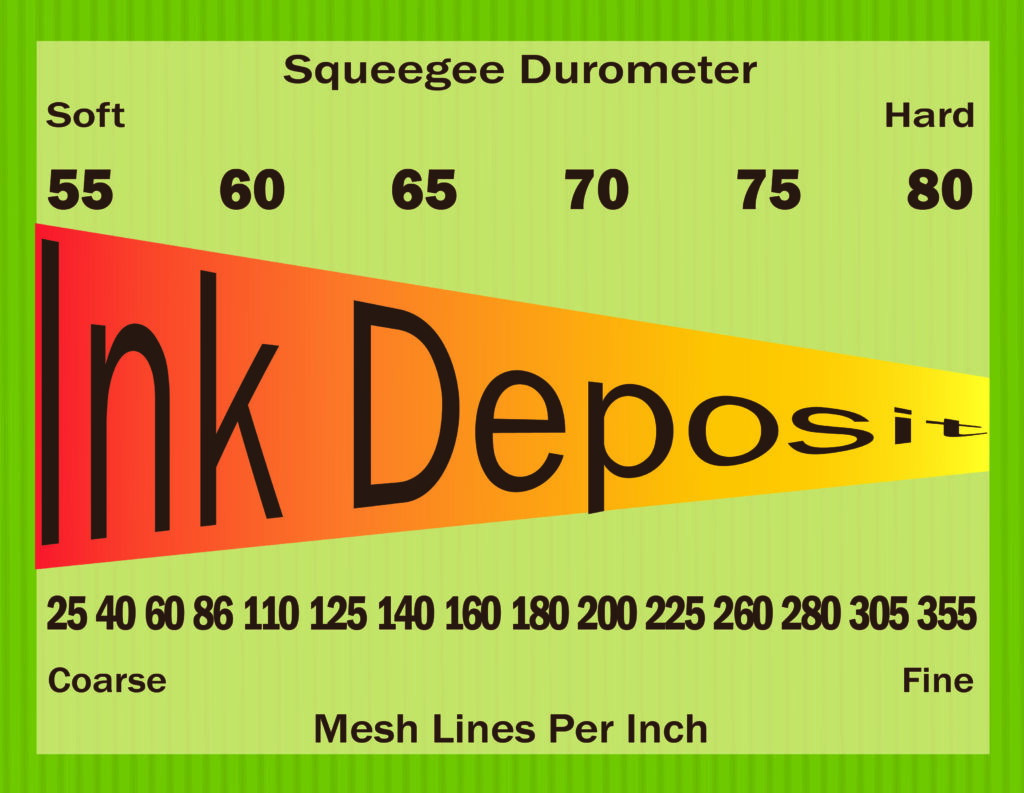 Chart showing correlation between squeegee durometer hardness and mesh density on ink deposit thickness