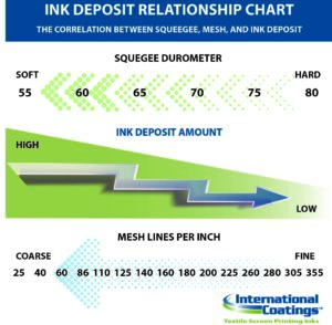 Ink Deposit Relationship Chart