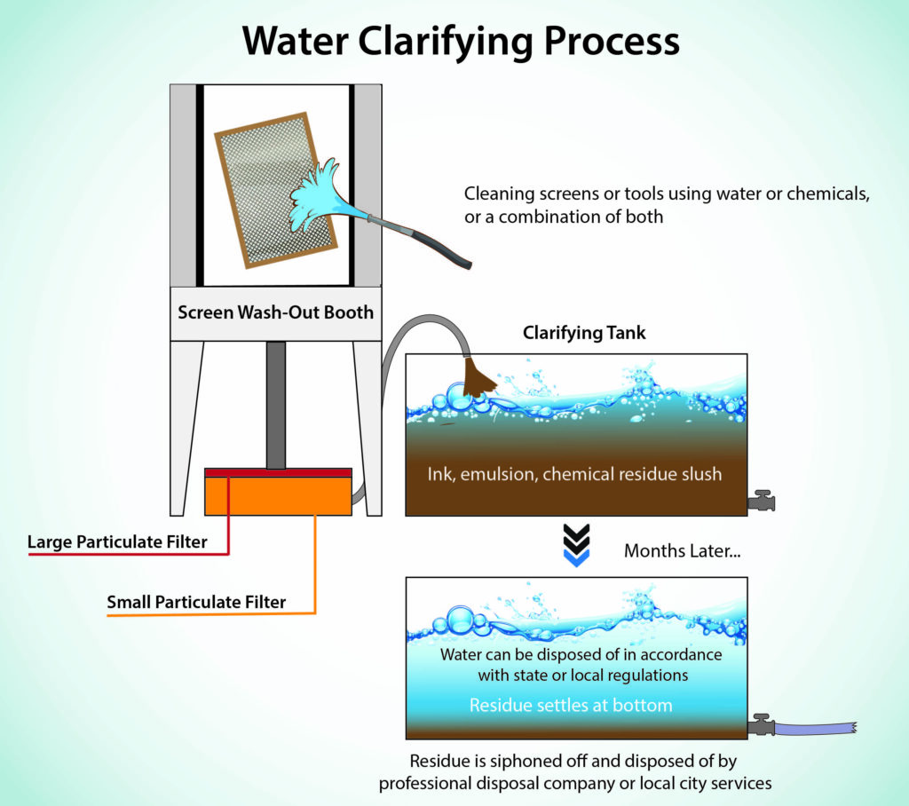 Water Clarification For Screen Print Waste