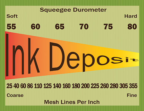 This handy chart shows the relationship between squegee hardness (durometer) and mesh lines (per inch) and ink deposit thickness